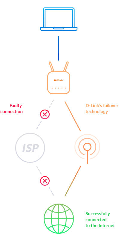 D-Link 5G AC2600 - Dual-band (2.4 GHz / 5 GHz) wireless router in White